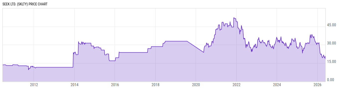 Price Chart