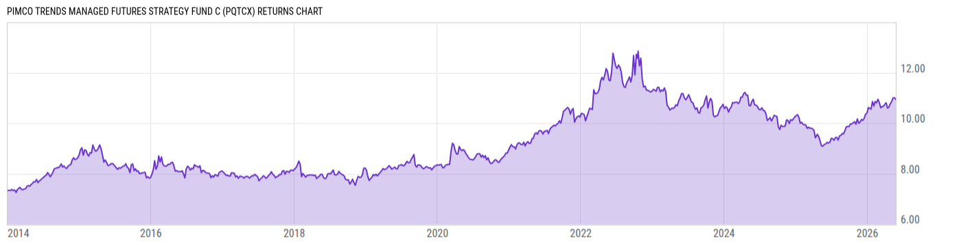 Returns Chart