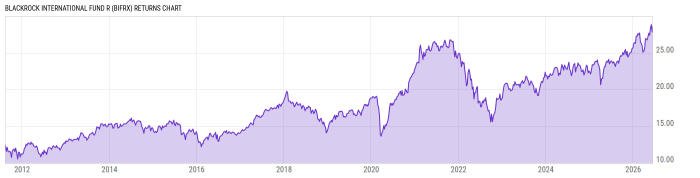 Returns Chart