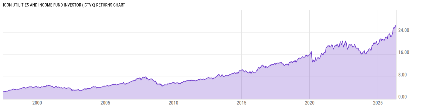 Returns Chart