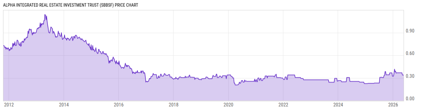 Price Chart