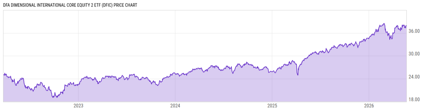 Price Chart