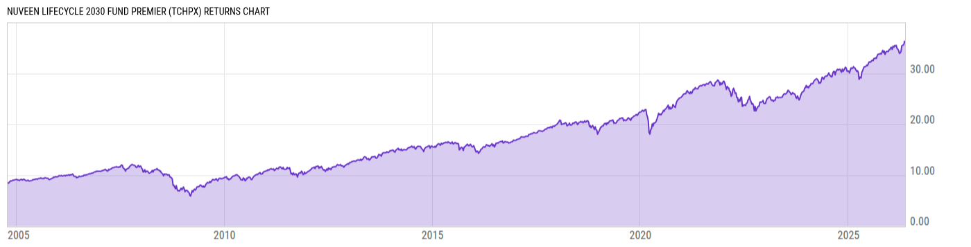 Returns Chart