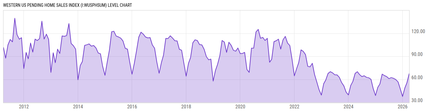 Level Chart