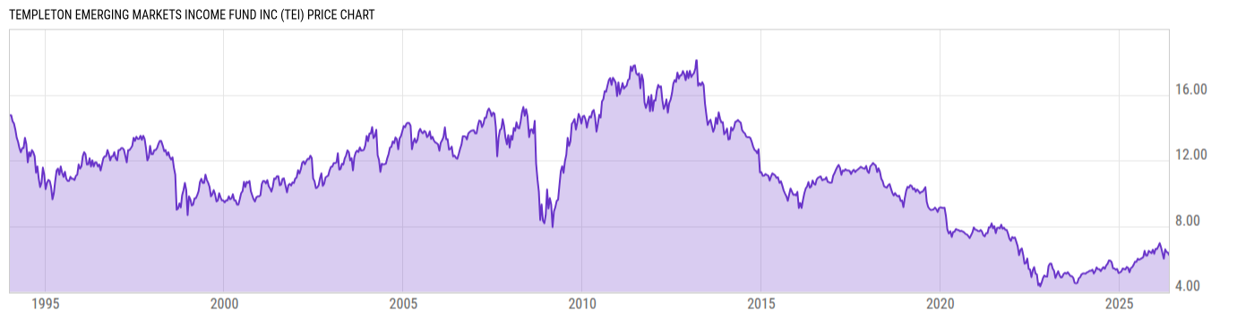 Price Chart