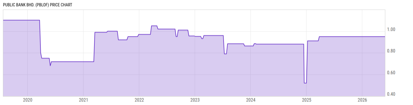 Price Chart