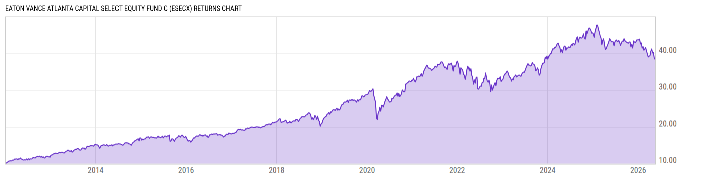 Returns Chart