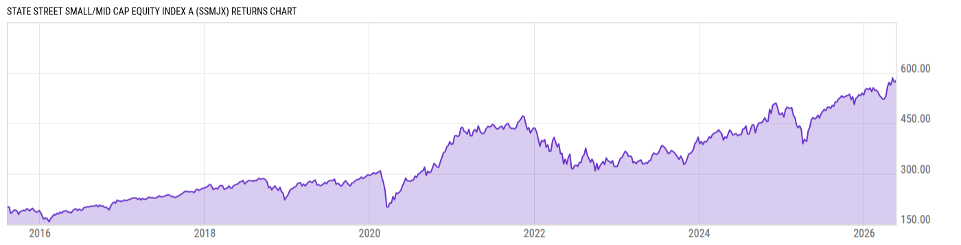 Returns Chart