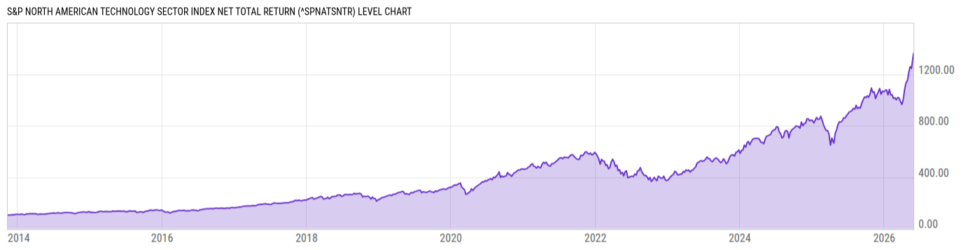 Level Chart