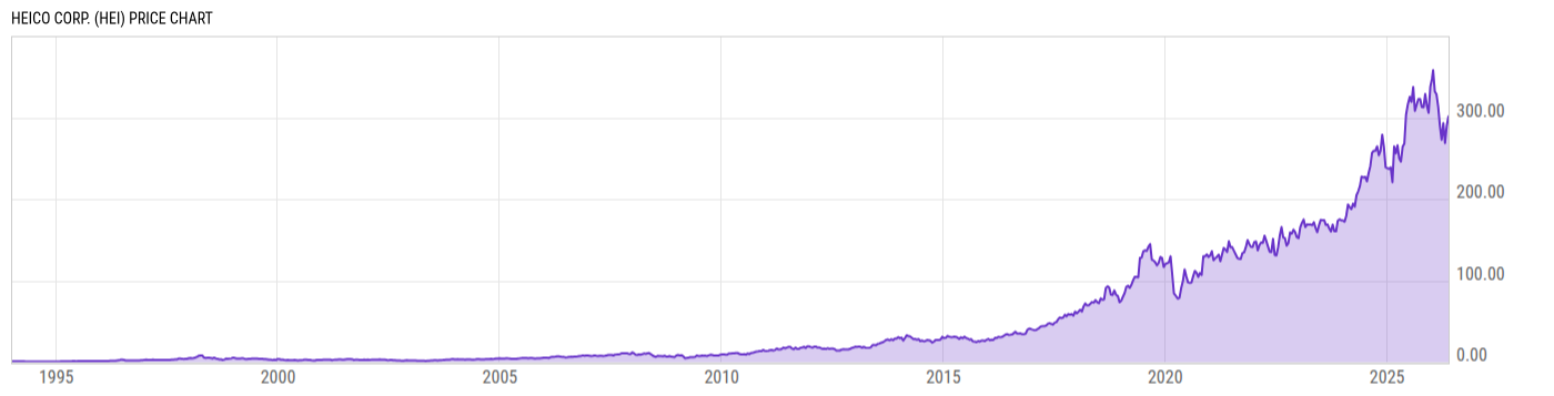 Price Chart