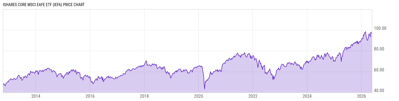 Price Chart