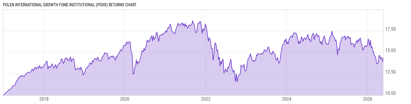 Returns Chart