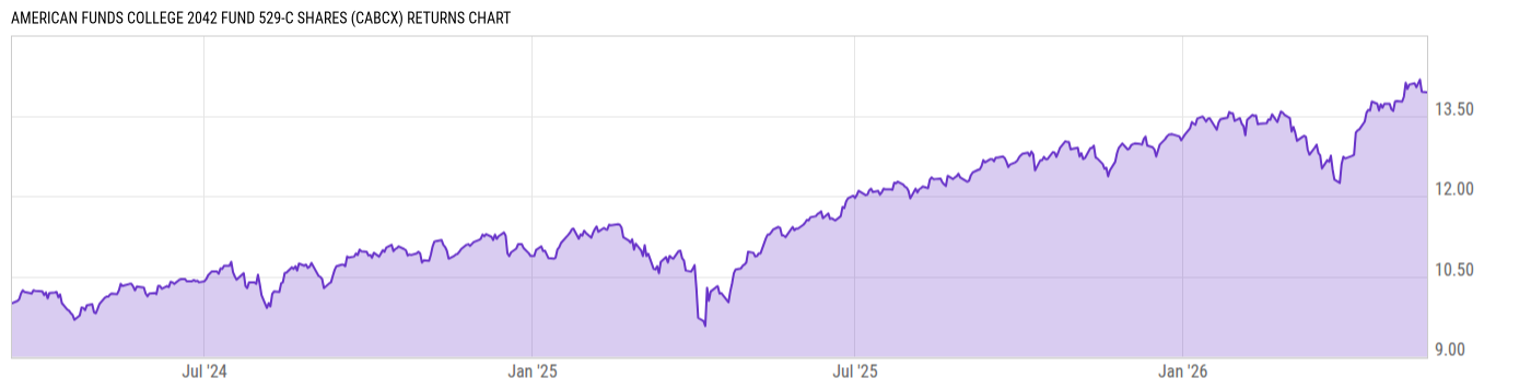 Returns Chart