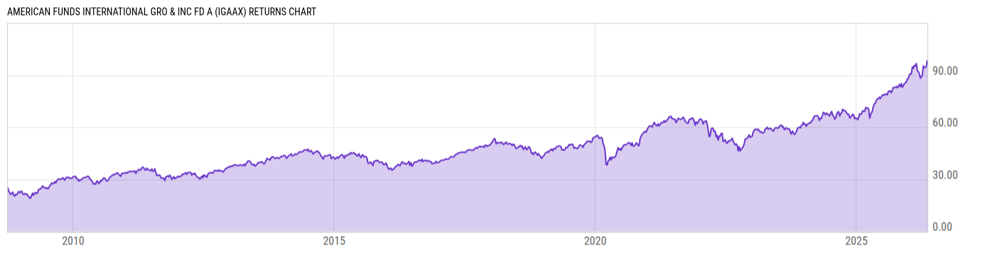 Returns Chart