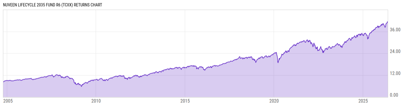 Returns Chart