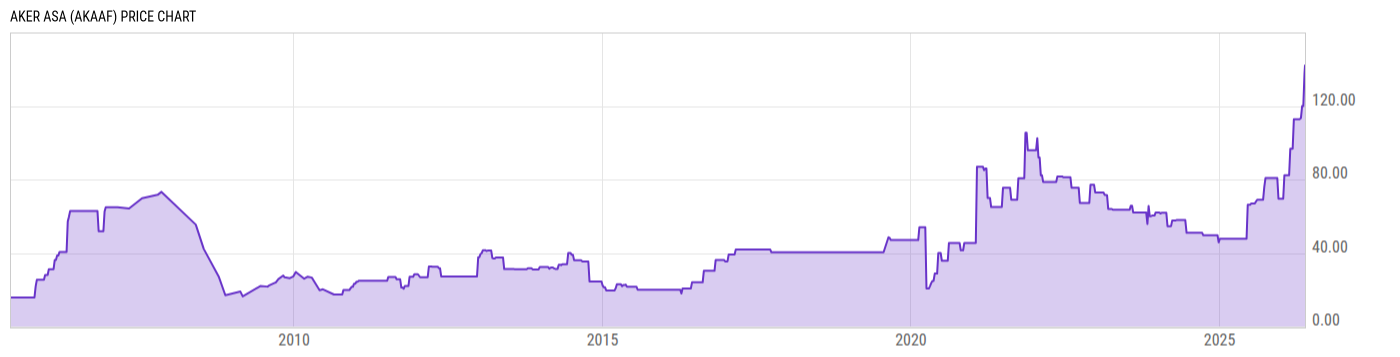 Price Chart