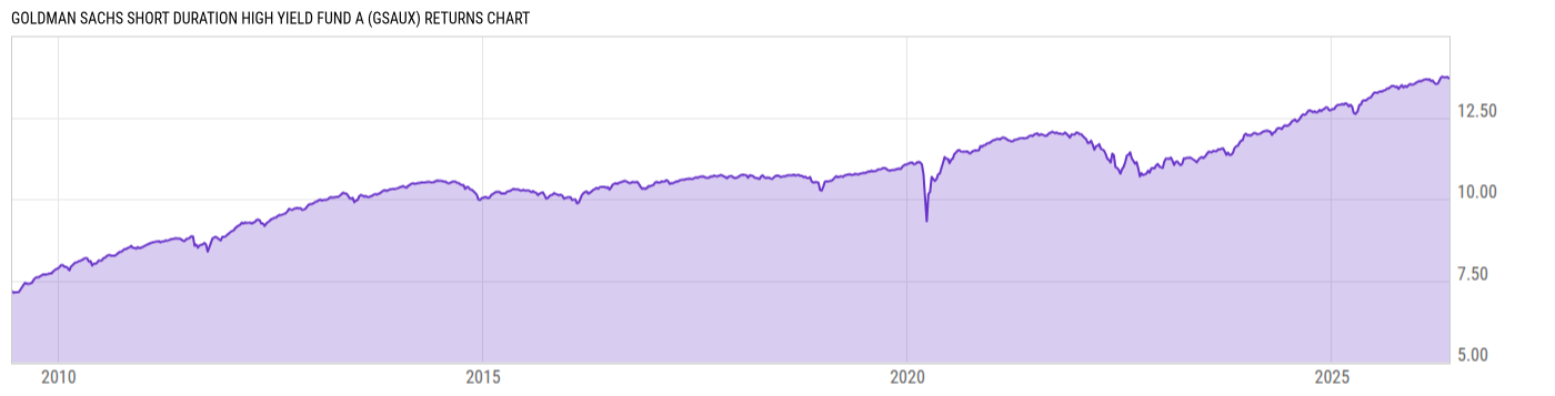 Returns Chart