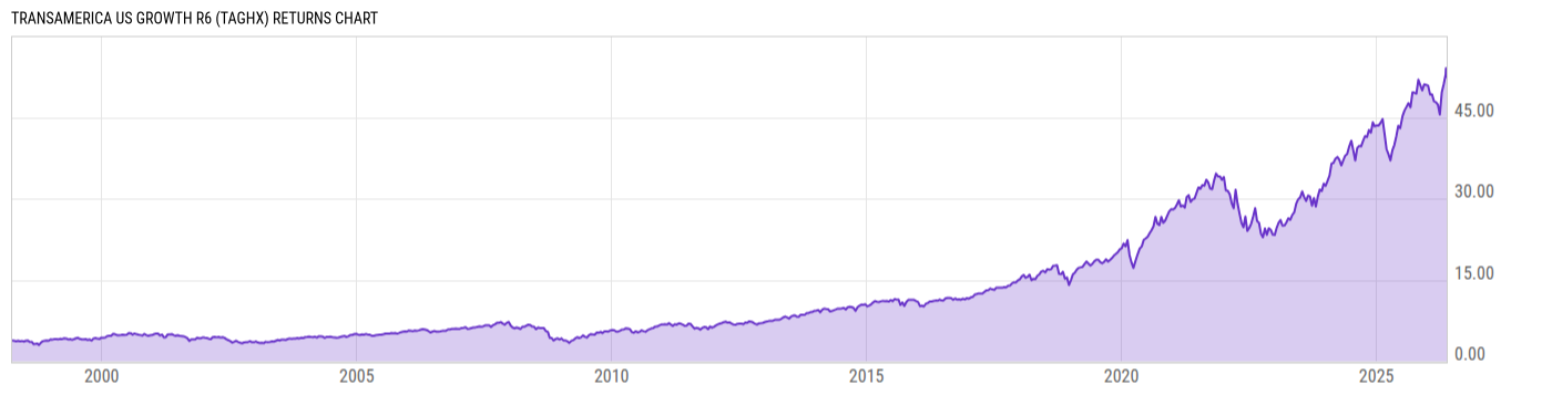 Returns Chart