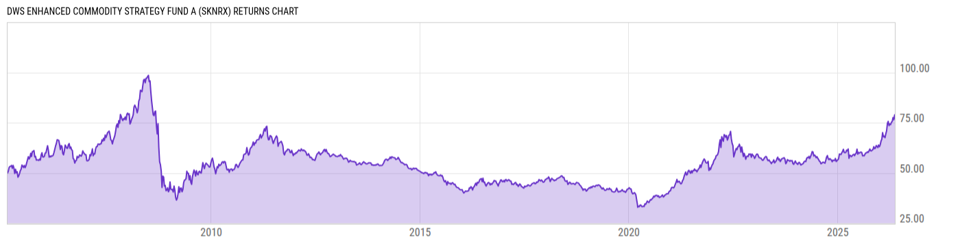 Returns Chart