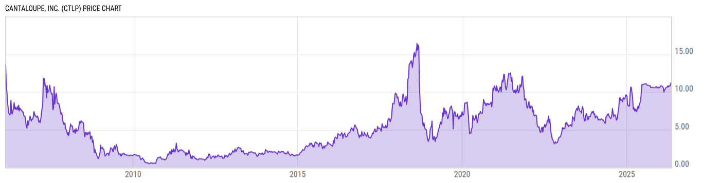 Price Chart