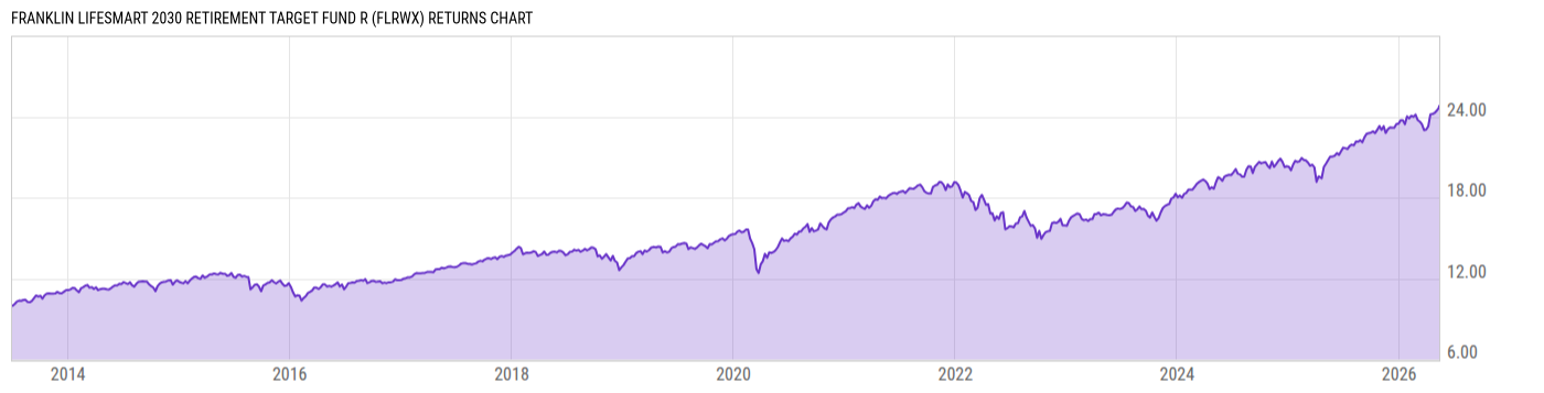 Returns Chart
