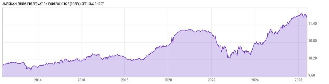 Returns Chart