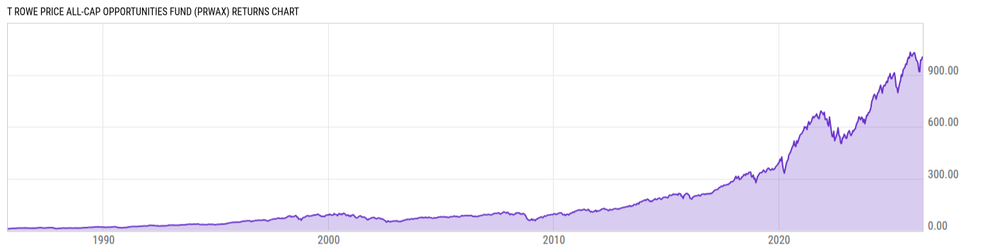 Returns Chart
