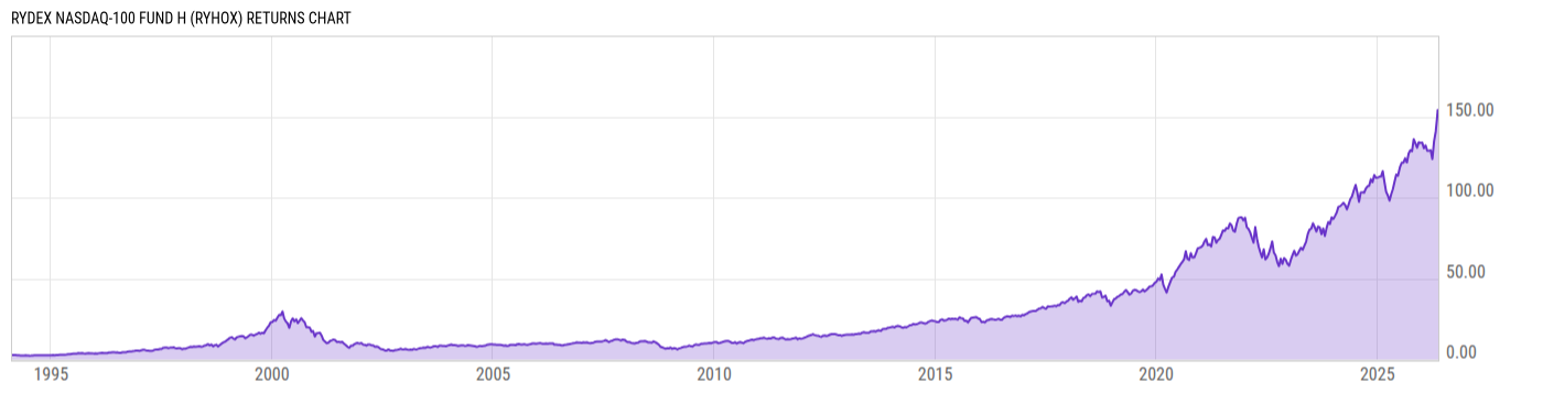 Returns Chart