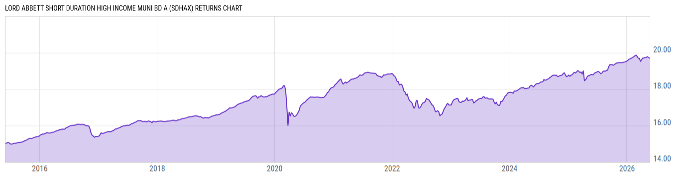 Returns Chart