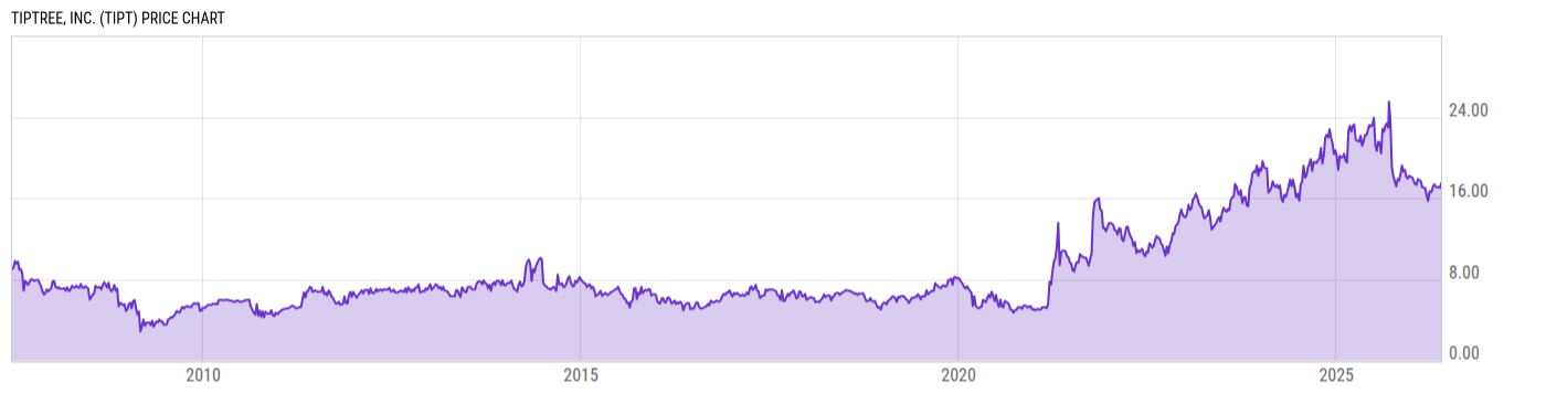 Price Chart