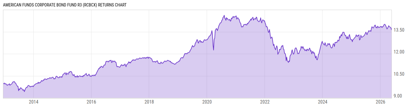 Returns Chart