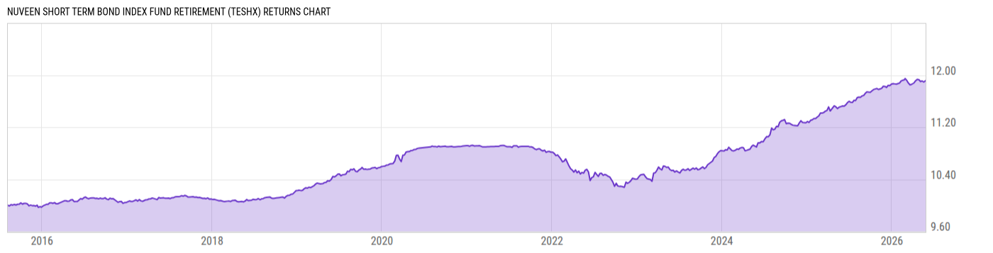 Returns Chart