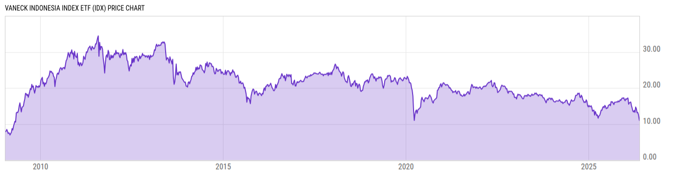 Price Chart