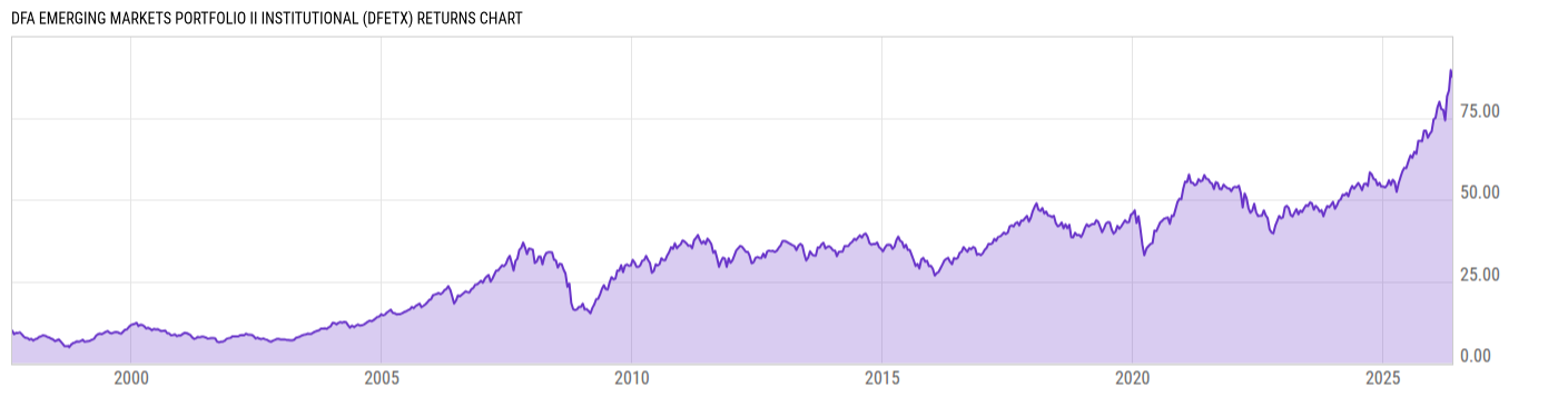 Returns Chart