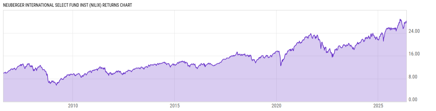 Returns Chart