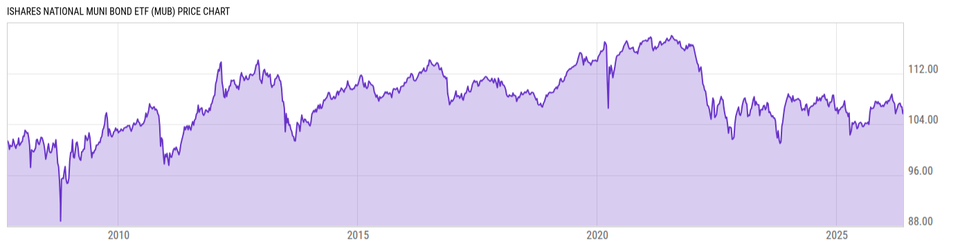 Price Chart