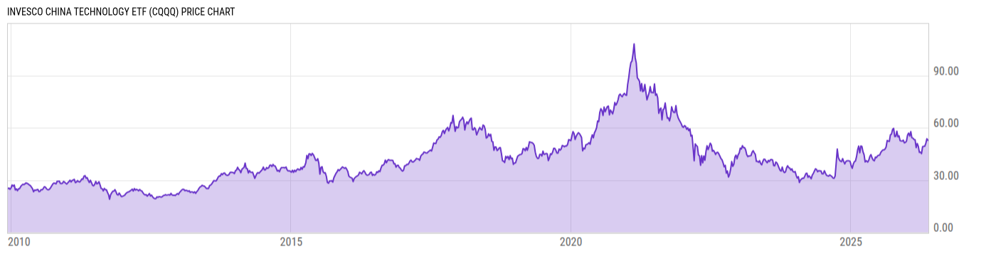 Price Chart