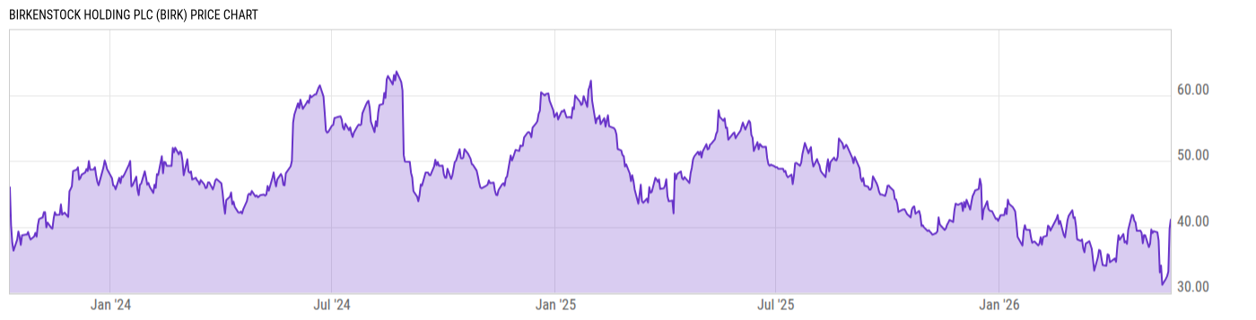 Price Chart