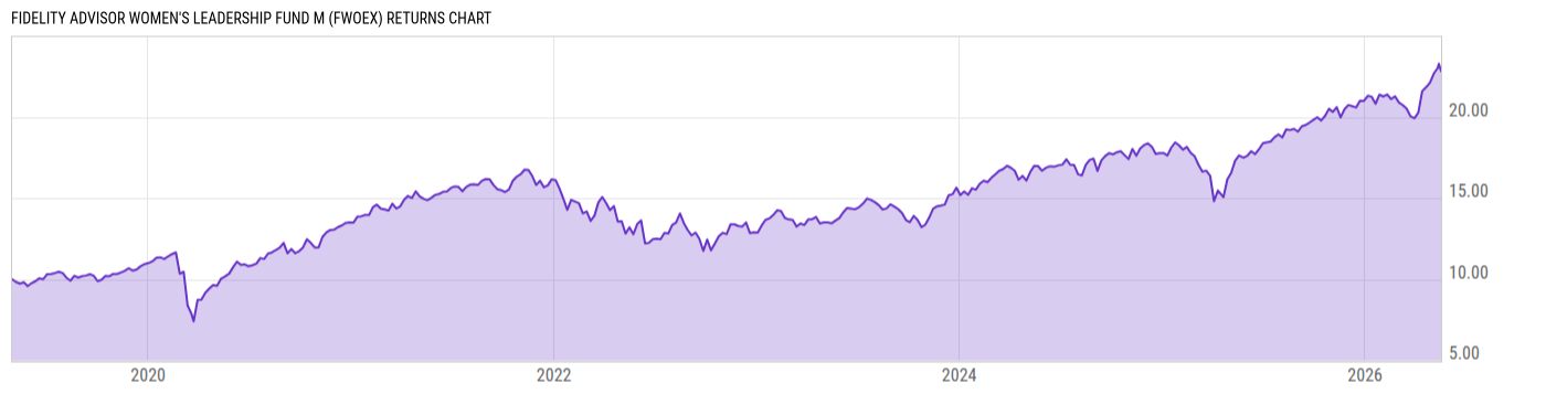 Returns Chart