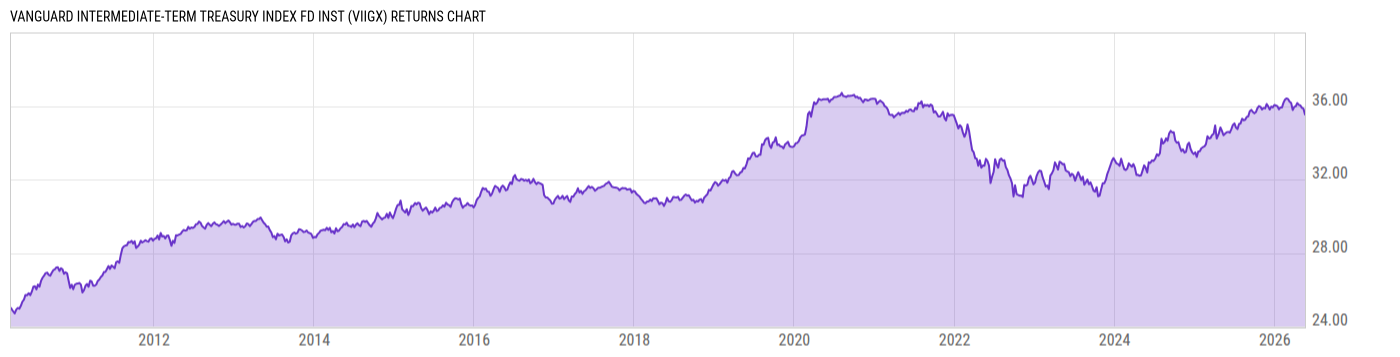 Returns Chart