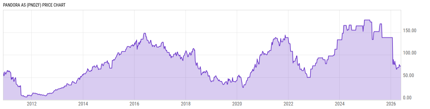 Price Chart