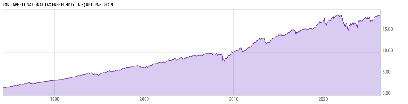 Returns Chart