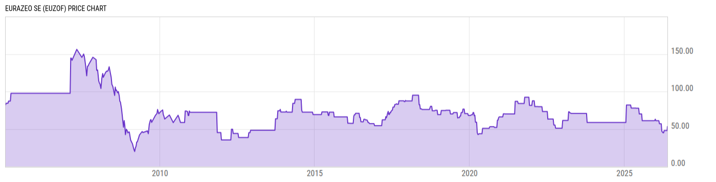 Price Chart
