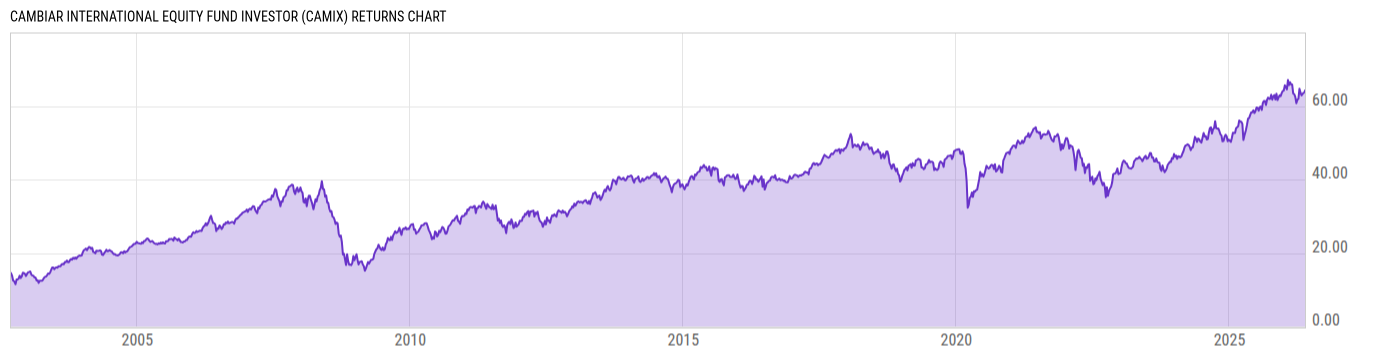 Returns Chart