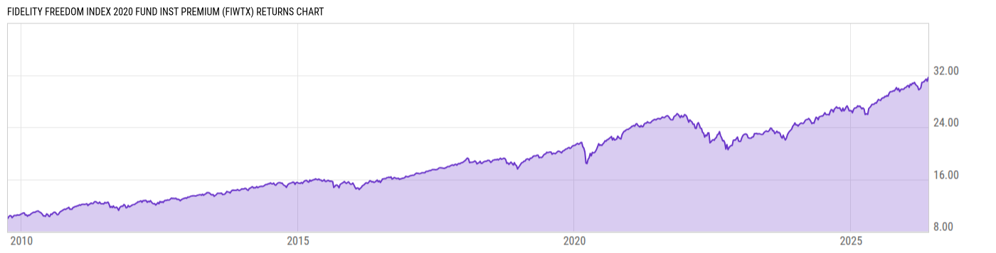 Returns Chart
