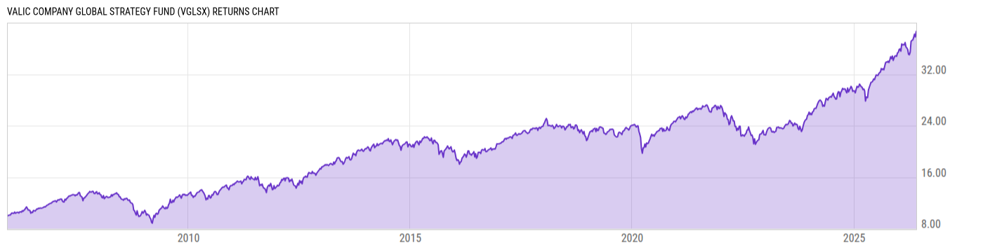 Returns Chart