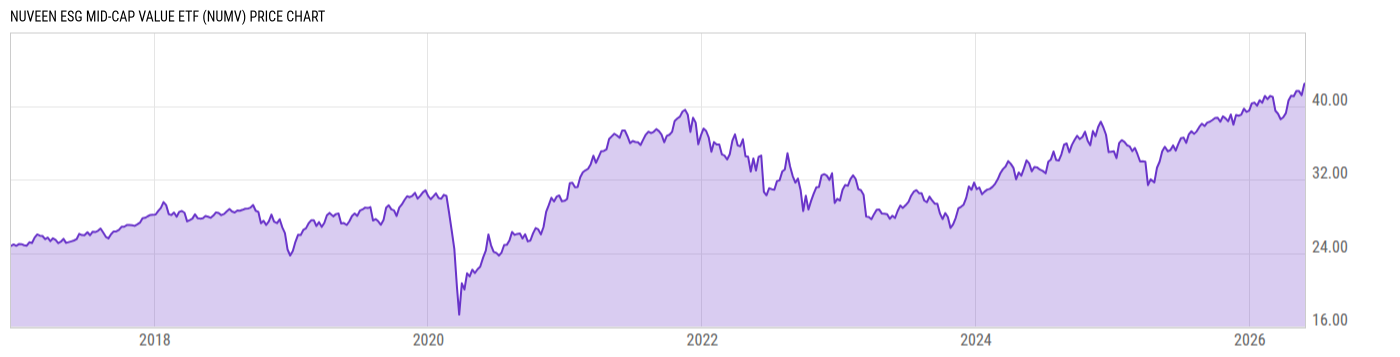 Price Chart