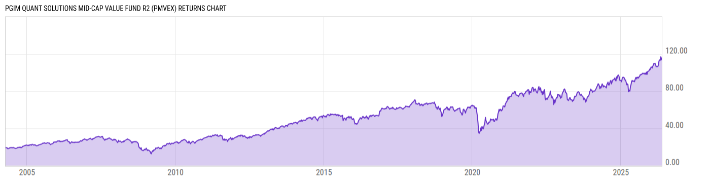 Returns Chart