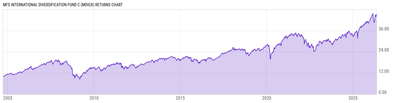 Returns Chart