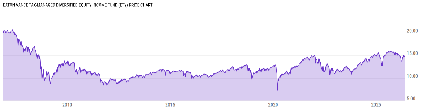 Price Chart